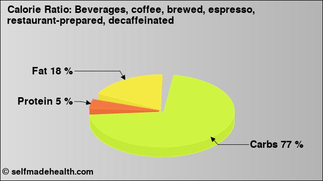 Calorie ratio: Beverages, coffee, brewed, espresso, restaurant-prepared, decaffeinated (chart, nutrition data)