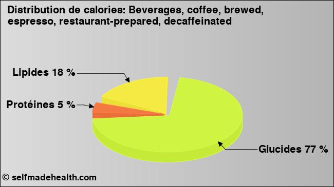 Calories: Beverages, coffee, brewed, espresso, restaurant-prepared, decaffeinated (diagramme, valeurs nutritives)