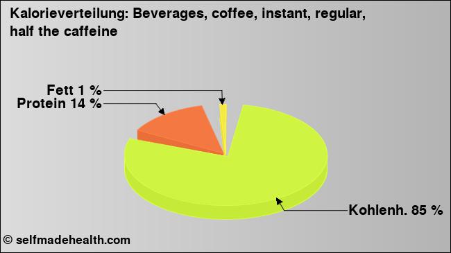 Kalorienverteilung: Beverages, coffee, instant, regular, half the caffeine (Grafik, Nährwerte)