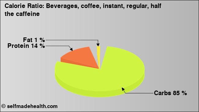 Calorie ratio: Beverages, coffee, instant, regular, half the caffeine (chart, nutrition data)