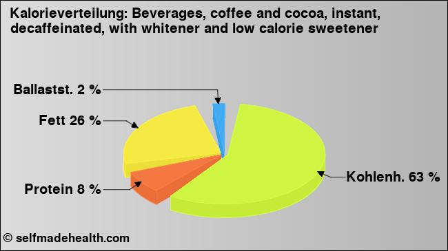 Kalorienverteilung: Beverages, coffee and cocoa, instant, decaffeinated, with whitener and low calorie sweetener (Grafik, Nährwerte)
