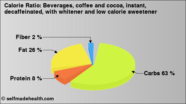 Calorie ratio: Beverages, coffee and cocoa, instant, decaffeinated, with whitener and low calorie sweetener (chart, nutrition data)
