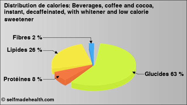 Calories: Beverages, coffee and cocoa, instant, decaffeinated, with whitener and low calorie sweetener (diagramme, valeurs nutritives)