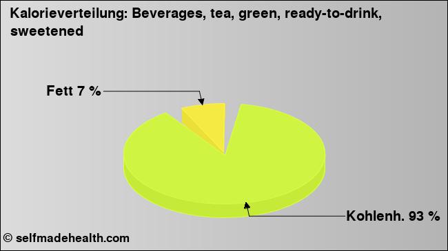 Kalorienverteilung: Beverages, tea, green, ready-to-drink, sweetened (Grafik, Nährwerte)