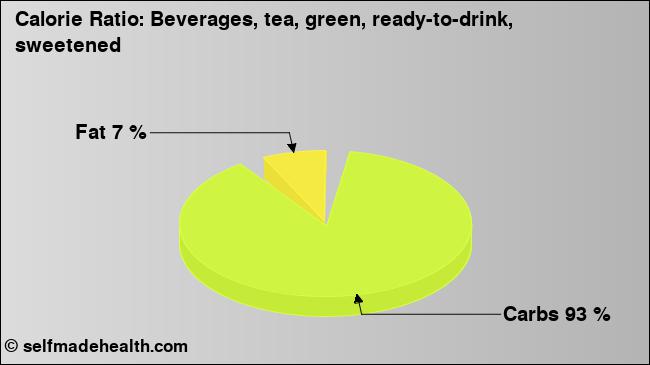 Calorie ratio: Beverages, tea, green, ready-to-drink, sweetened (chart, nutrition data)