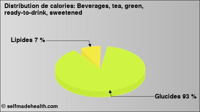 Calories: Beverages, tea, green, ready-to-drink, sweetened (diagramme, valeurs nutritives)