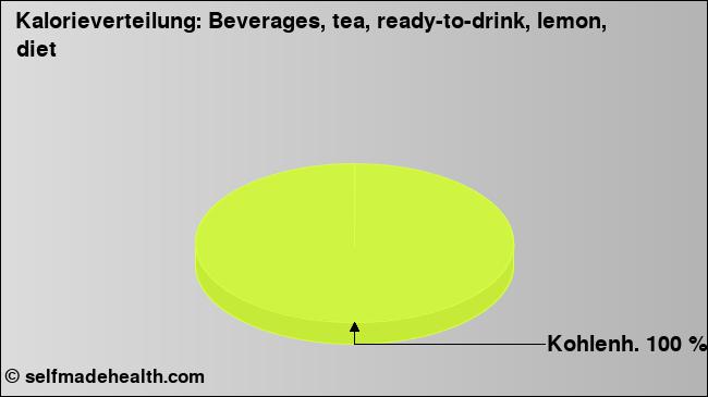 Kalorienverteilung: Beverages, tea, ready-to-drink, lemon, diet (Grafik, Nährwerte)