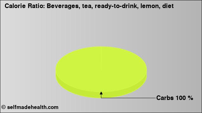 Calorie ratio: Beverages, tea, ready-to-drink, lemon, diet (chart, nutrition data)
