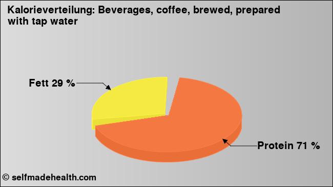 Kalorienverteilung: Beverages, coffee, brewed, prepared with tap water (Grafik, Nährwerte)