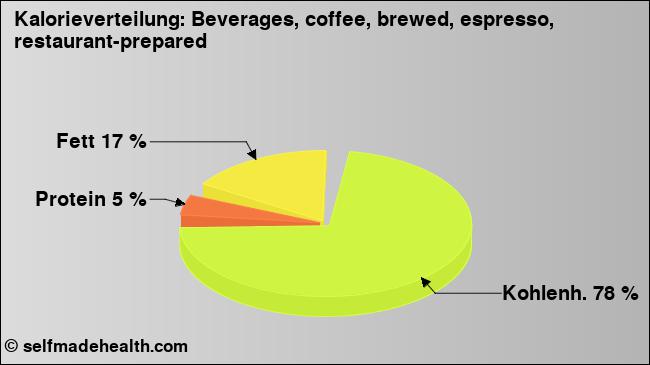 Kalorienverteilung: Beverages, coffee, brewed, espresso, restaurant-prepared (Grafik, Nährwerte)