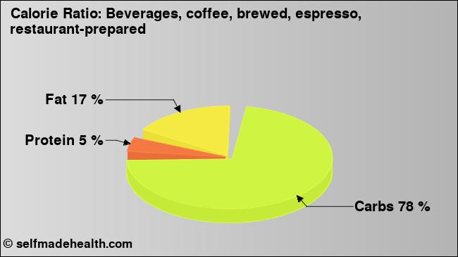 Calorie ratio: Beverages, coffee, brewed, espresso, restaurant-prepared (chart, nutrition data)