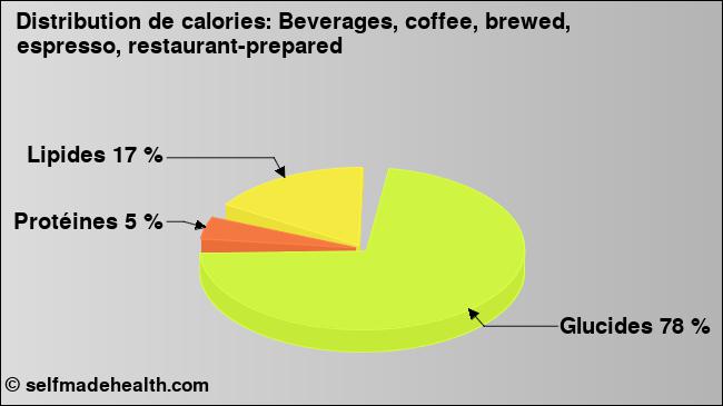 Calories: Beverages, coffee, brewed, espresso, restaurant-prepared (diagramme, valeurs nutritives)
