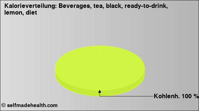 Kalorienverteilung: Beverages, tea, black, ready-to-drink, lemon, diet (Grafik, Nährwerte)