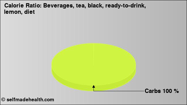 Calorie ratio: Beverages, tea, black, ready-to-drink, lemon, diet (chart, nutrition data)