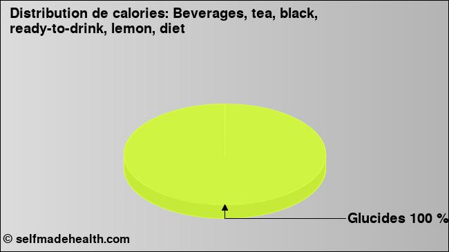 Calories: Beverages, tea, black, ready-to-drink, lemon, diet (diagramme, valeurs nutritives)