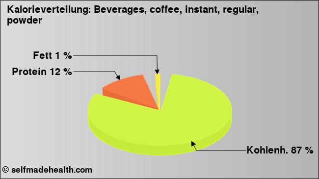 Kalorienverteilung: Beverages, coffee, instant, regular, powder (Grafik, Nährwerte)