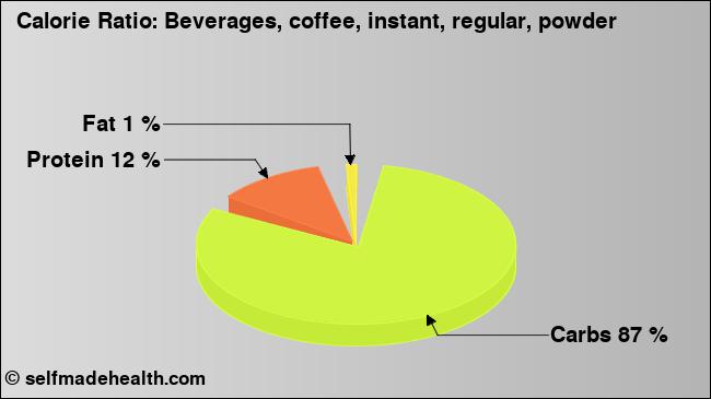 Calorie ratio: Beverages, coffee, instant, regular, powder (chart, nutrition data)