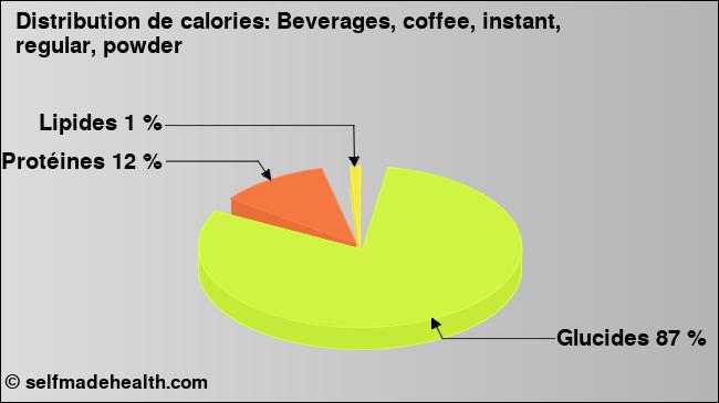 Calories: Beverages, coffee, instant, regular, powder (diagramme, valeurs nutritives)