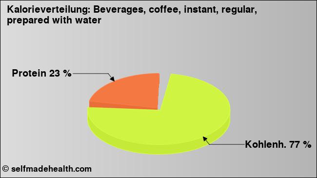 Kalorienverteilung: Beverages, coffee, instant, regular, prepared with water (Grafik, Nährwerte)