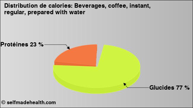 Calories: Beverages, coffee, instant, regular, prepared with water (diagramme, valeurs nutritives)