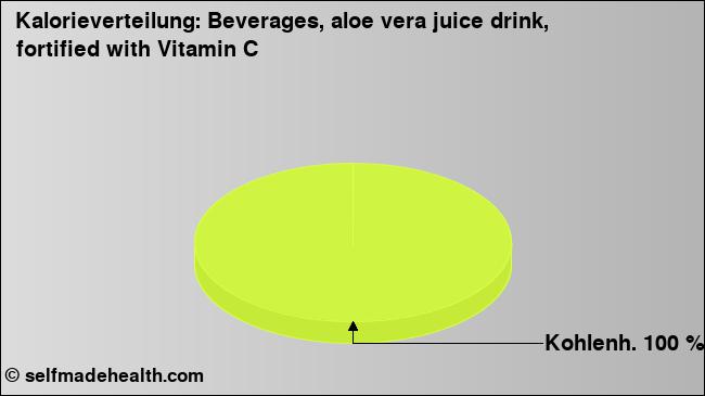Kalorienverteilung: Beverages, aloe vera juice drink, fortified with Vitamin C (Grafik, Nährwerte)