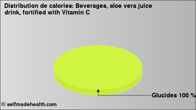 Calories: Beverages, aloe vera juice drink, fortified with Vitamin C (diagramme, valeurs nutritives)