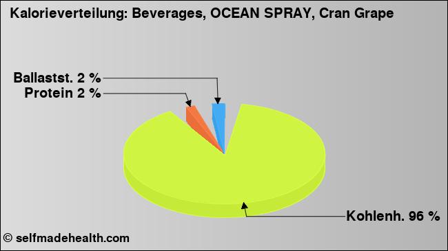 Kalorienverteilung: Beverages, OCEAN SPRAY, Cran Grape (Grafik, Nährwerte)