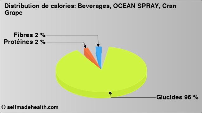 Calories: Beverages, OCEAN SPRAY, Cran Grape (diagramme, valeurs nutritives)