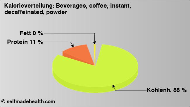 Kalorienverteilung: Beverages, coffee, instant, decaffeinated, powder (Grafik, Nährwerte)