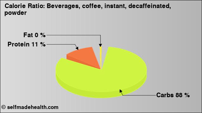 Calorie ratio: Beverages, coffee, instant, decaffeinated, powder (chart, nutrition data)
