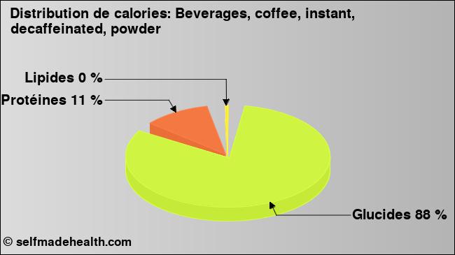 Calories: Beverages, coffee, instant, decaffeinated, powder (diagramme, valeurs nutritives)