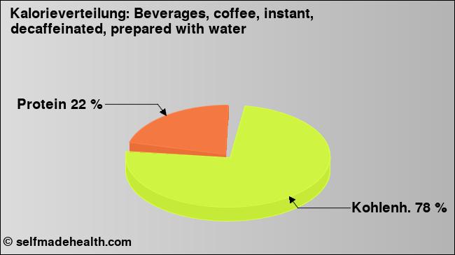 Kalorienverteilung: Beverages, coffee, instant, decaffeinated, prepared with water (Grafik, Nährwerte)