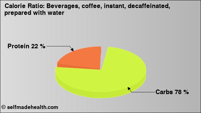 Calorie ratio: Beverages, coffee, instant, decaffeinated, prepared with water (chart, nutrition data)