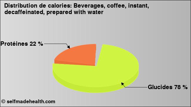 Calories: Beverages, coffee, instant, decaffeinated, prepared with water (diagramme, valeurs nutritives)