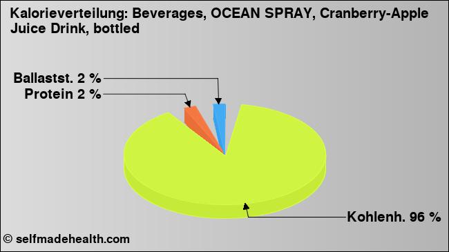 Kalorienverteilung: Beverages, OCEAN SPRAY, Cranberry-Apple Juice Drink, bottled (Grafik, Nährwerte)