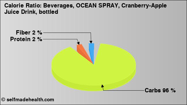 Calorie ratio: Beverages, OCEAN SPRAY, Cranberry-Apple Juice Drink, bottled (chart, nutrition data)