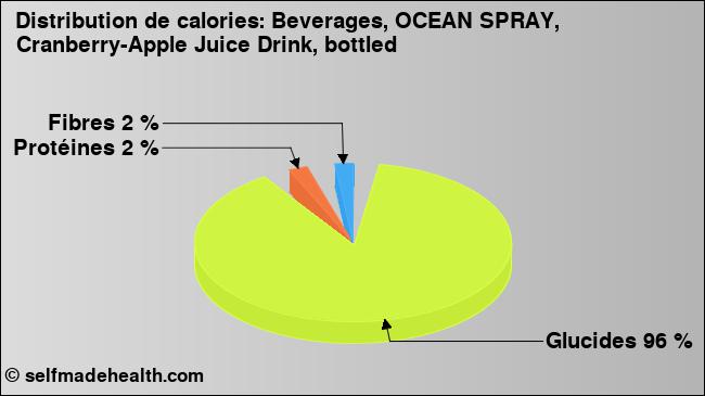 Calories: Beverages, OCEAN SPRAY, Cranberry-Apple Juice Drink, bottled (diagramme, valeurs nutritives)