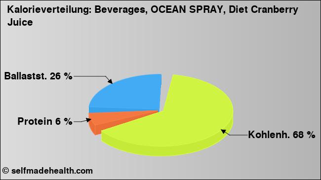 Kalorienverteilung: Beverages, OCEAN SPRAY, Diet Cranberry Juice (Grafik, Nährwerte)