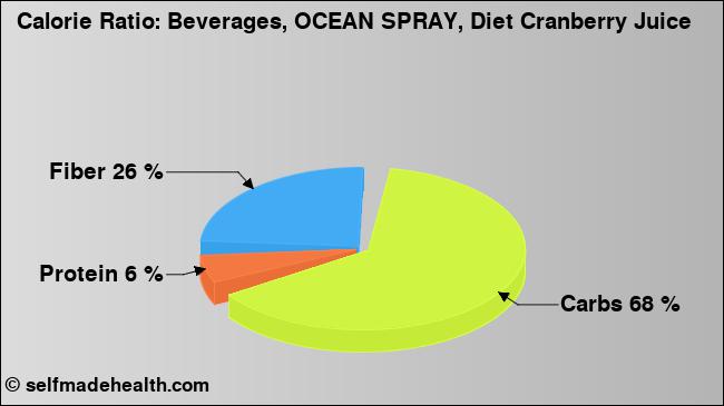 Calorie ratio: Beverages, OCEAN SPRAY, Diet Cranberry Juice (chart, nutrition data)
