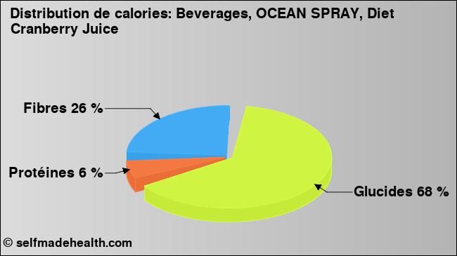 Calories: Beverages, OCEAN SPRAY, Diet Cranberry Juice (diagramme, valeurs nutritives)
