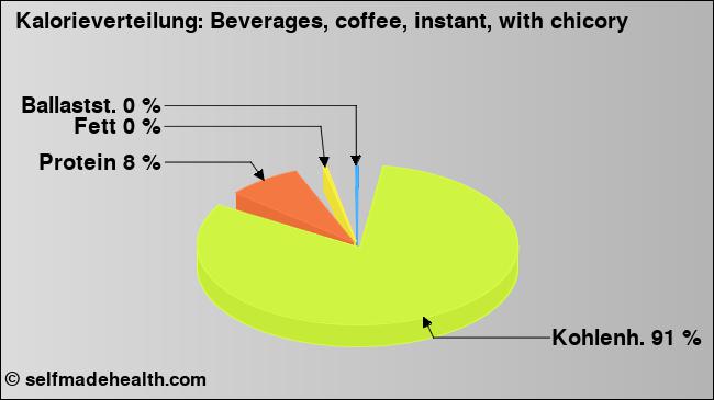 Kalorienverteilung: Beverages, coffee, instant, with chicory (Grafik, Nährwerte)