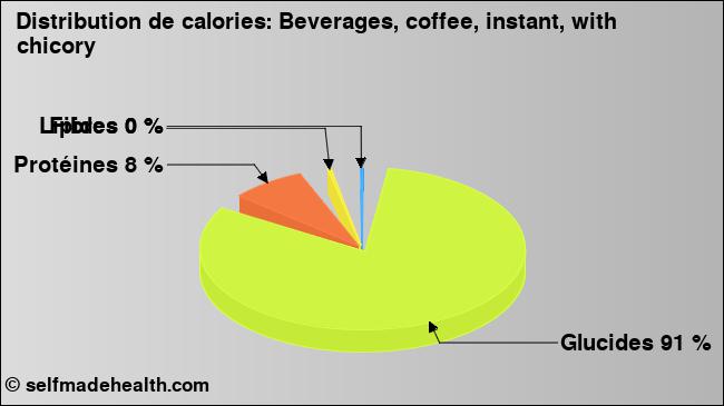 Calories: Beverages, coffee, instant, with chicory (diagramme, valeurs nutritives)