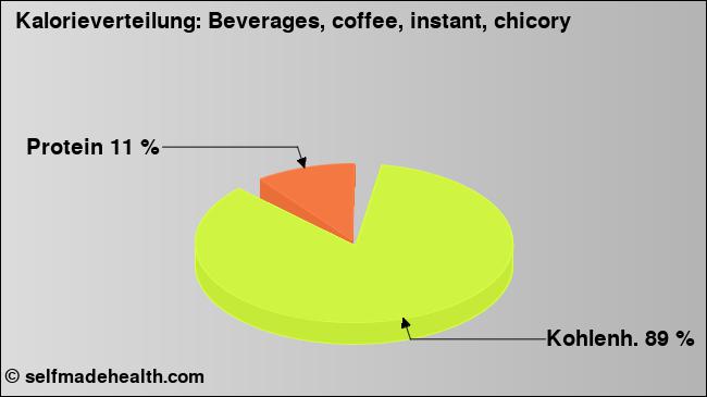 Kalorienverteilung: Beverages, coffee, instant, chicory (Grafik, Nährwerte)