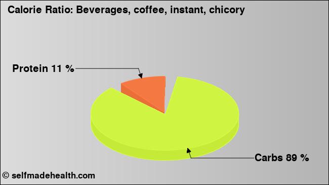 Calorie ratio: Beverages, coffee, instant, chicory (chart, nutrition data)