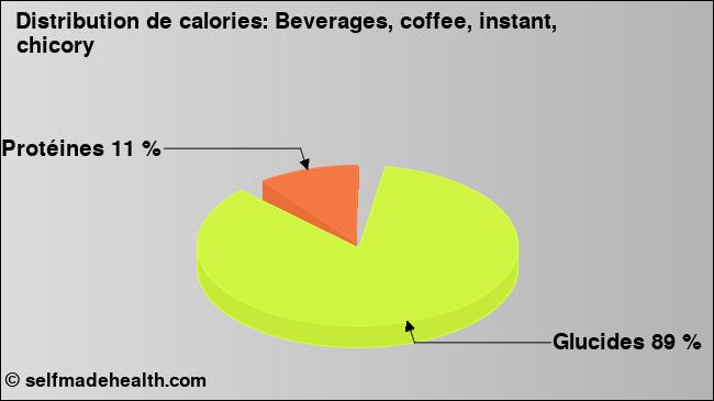 Calories: Beverages, coffee, instant, chicory (diagramme, valeurs nutritives)