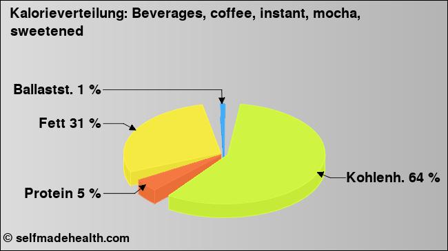 Kalorienverteilung: Beverages, coffee, instant, mocha, sweetened (Grafik, Nährwerte)