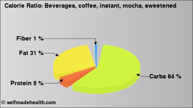 Calorie ratio: Beverages, coffee, instant, mocha, sweetened (chart, nutrition data)