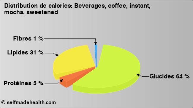 Calories: Beverages, coffee, instant, mocha, sweetened (diagramme, valeurs nutritives)