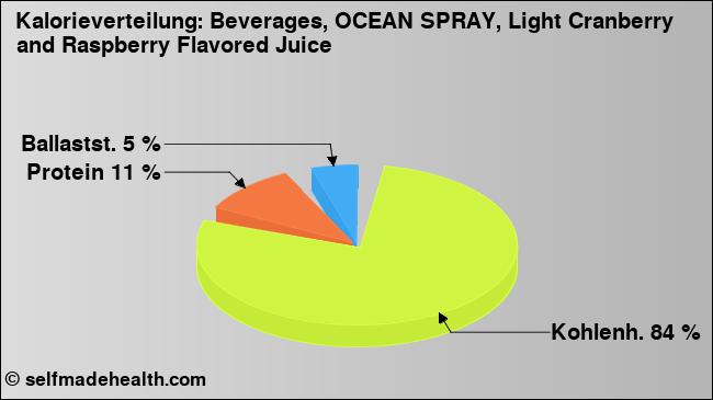 Kalorienverteilung: Beverages, OCEAN SPRAY, Light Cranberry and Raspberry Flavored Juice (Grafik, Nährwerte)