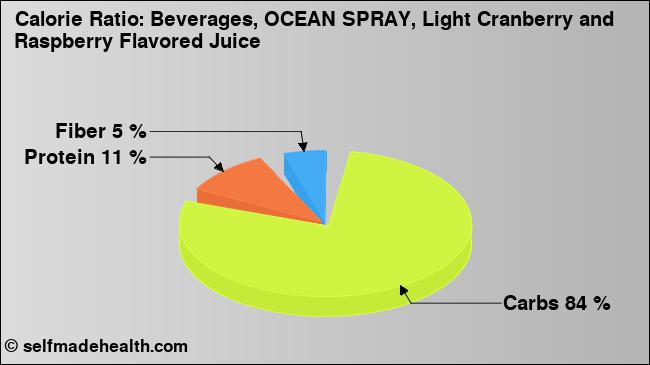 Calorie ratio: Beverages, OCEAN SPRAY, Light Cranberry and Raspberry Flavored Juice (chart, nutrition data)